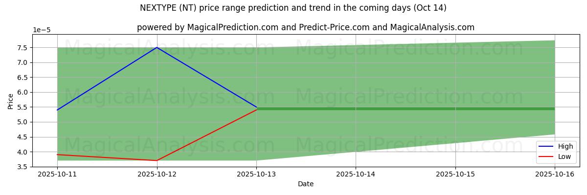 NEXTYPE (NT) için AI ile Yüksek ve Düşük Fiyat Tahmini (14 Oct) High and low price prediction by AI for NEXTYPE (NT) (14 Oct)