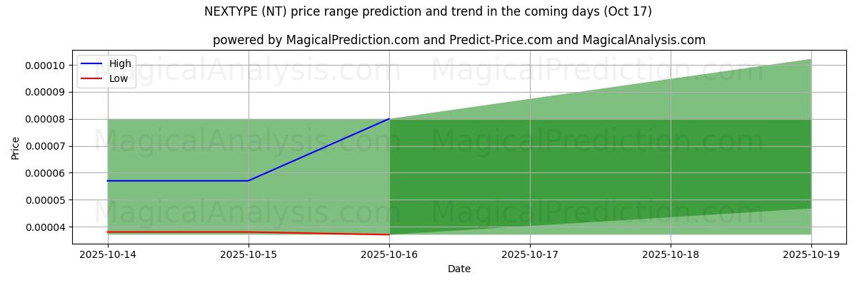 넥스타입 (NT)에 대한 AI의 가격 고저 예측 (16 Oct) High and low price prediction by AI for 넥스타입 (NT) (16 Oct)