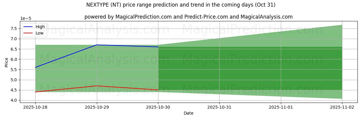 Previsione dei prezzi alti e bassi da parte dell'IA per PROSSIMO TIPO (NT) (31 Oct) High and low price prediction by AI for PROSSIMO TIPO (NT) (31 Oct)