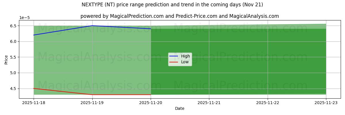 High and low price prediction by AI for 넥스타입 (NT) (21 Nov)