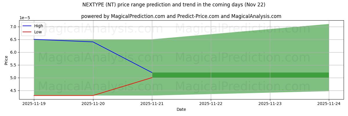 High and low price prediction by AI for NEXTYPE (NT) (22 Nov)