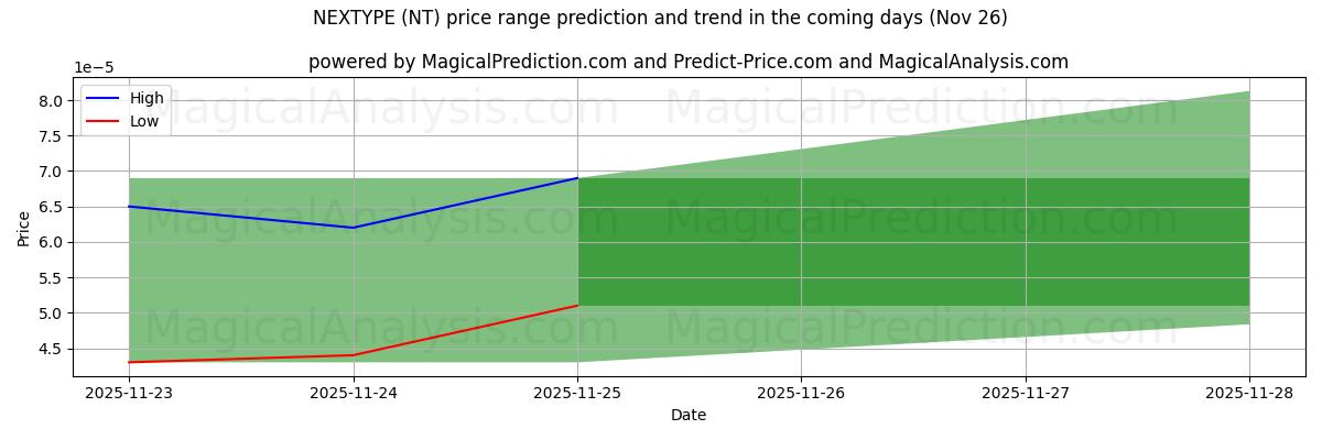 High and low price prediction by AI for NEXTYPE (NT) (26 Nov)