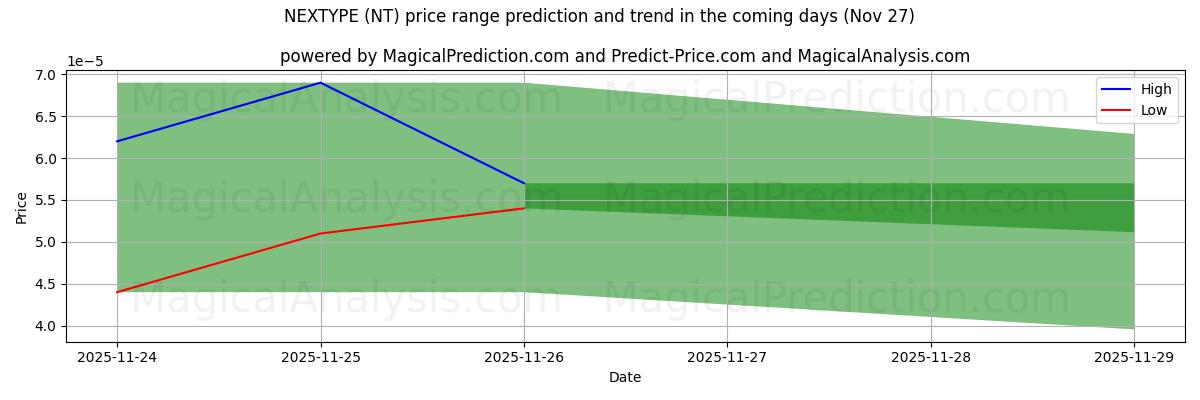 High and low price prediction by AI for SONRAKİ TÜR (NT) (27 Nov)
