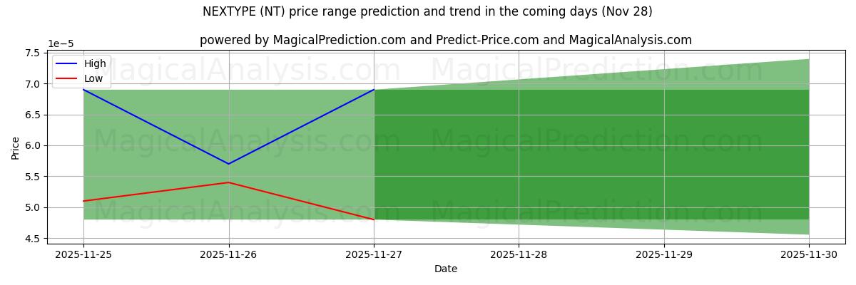 High and low price prediction by AI for 넥스타입 (NT) (28 Nov)