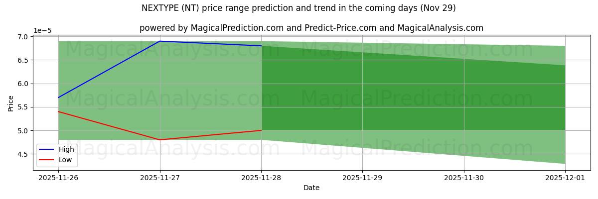 High and low price prediction by AI for NEXTYPE (NT) (29 Nov)