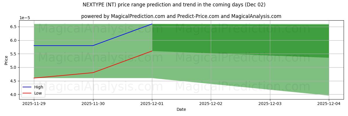 High and low price prediction by AI for 넥스타입 (NT) (02 Dec)
