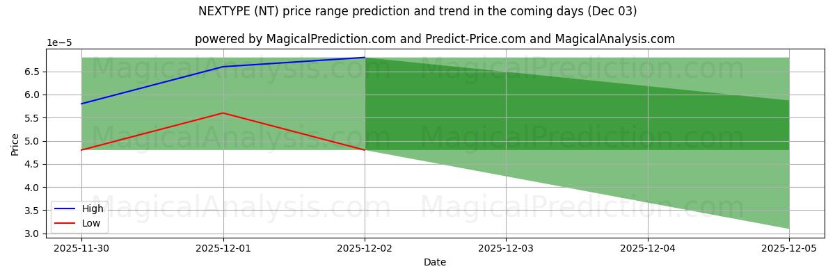 High and low price prediction by AI for 넥스타입 (NT) (03 Dec)