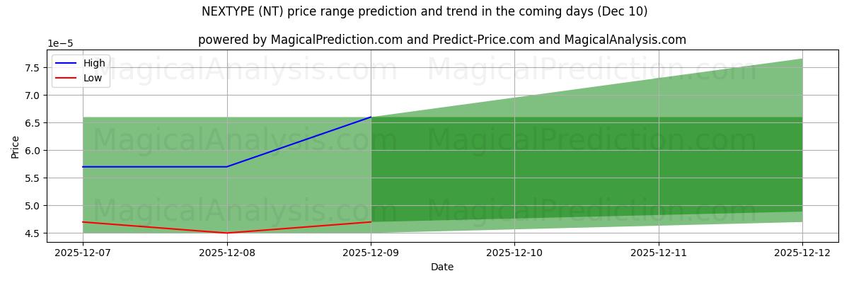 High and low price prediction by AI for 넥스타입 (NT) (07 Dec)
