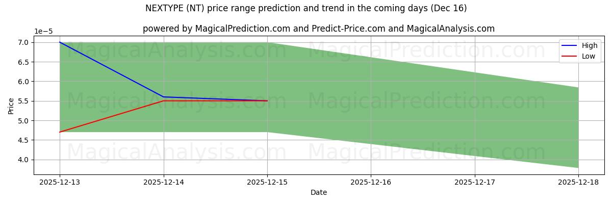 High and low price prediction by AI for NEXTYPE (NT) (16 Dec)