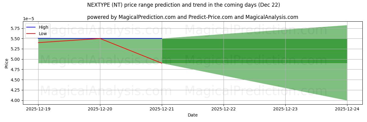 High and low price prediction by AI for SONRAKİ TÜR (NT) (22 Dec)