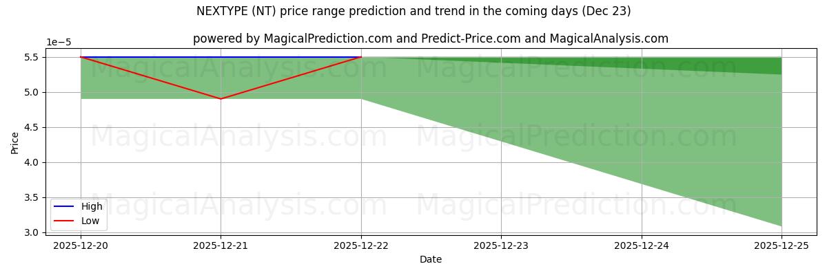 High and low price prediction by AI for 넥스타입 (NT) (23 Dec)