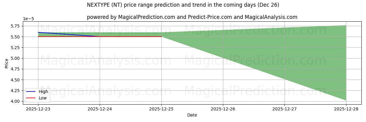 High and low price prediction by AI for SONRAKİ TÜR (NT) (26 Dec)