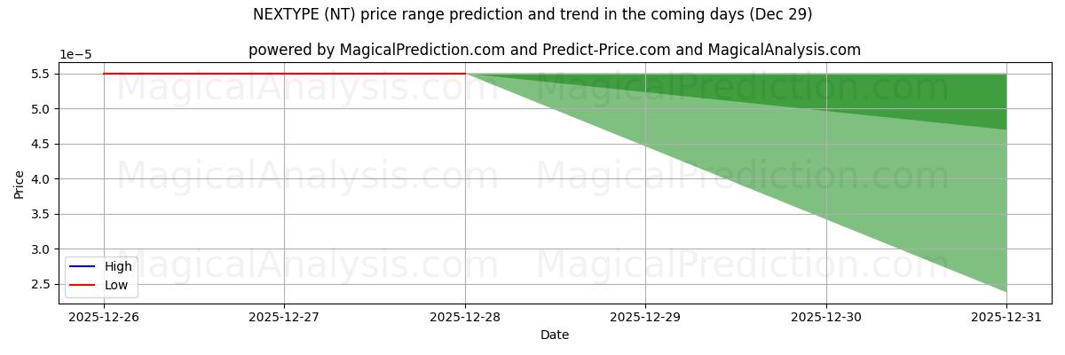 High and low price prediction by AI for NEXTYPE (NT) (29 Dec)