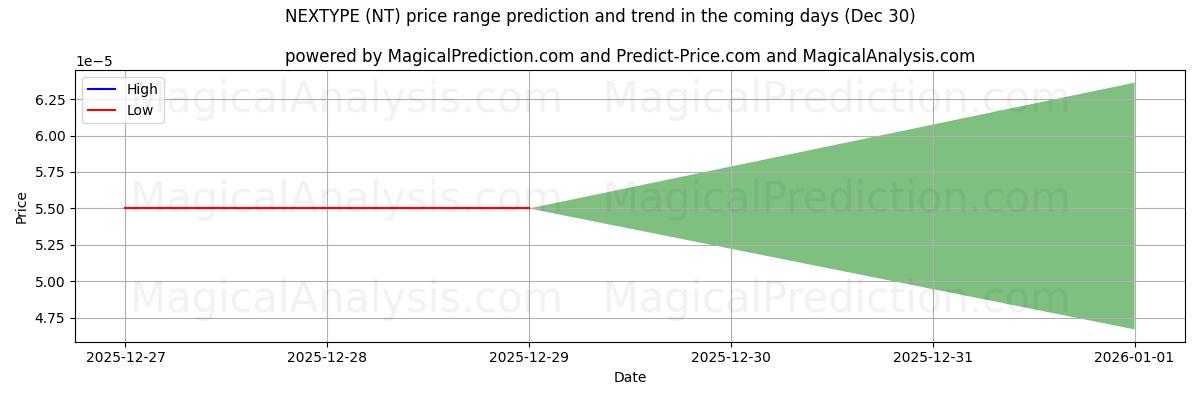 High and low price prediction by AI for 넥스타입 (NT) (30 Dec)