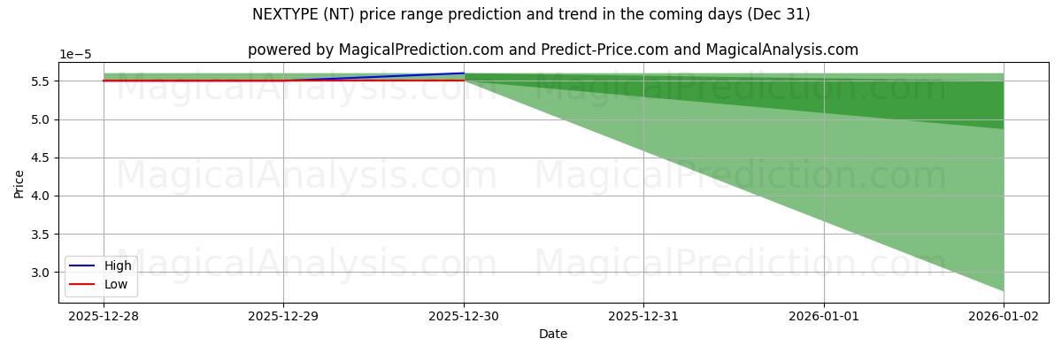 High and low price prediction by AI for SONRAKİ TÜR (NT) (31 Dec)