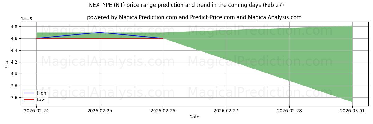 High and low price prediction by AI for अगला प्रकार (NT) (27 Feb)