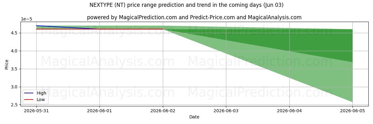 High and low price prediction by AI for NEX型 (NT) (03 Jun)