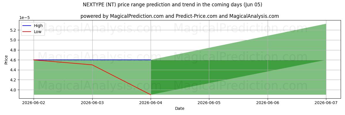 High and low price prediction by AI for ネクスタイプ (NT) (05 Jun)