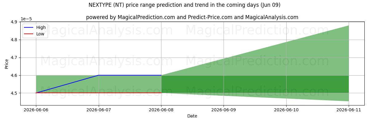 High and low price prediction by AI for अगला प्रकार (NT) (09 Jun)