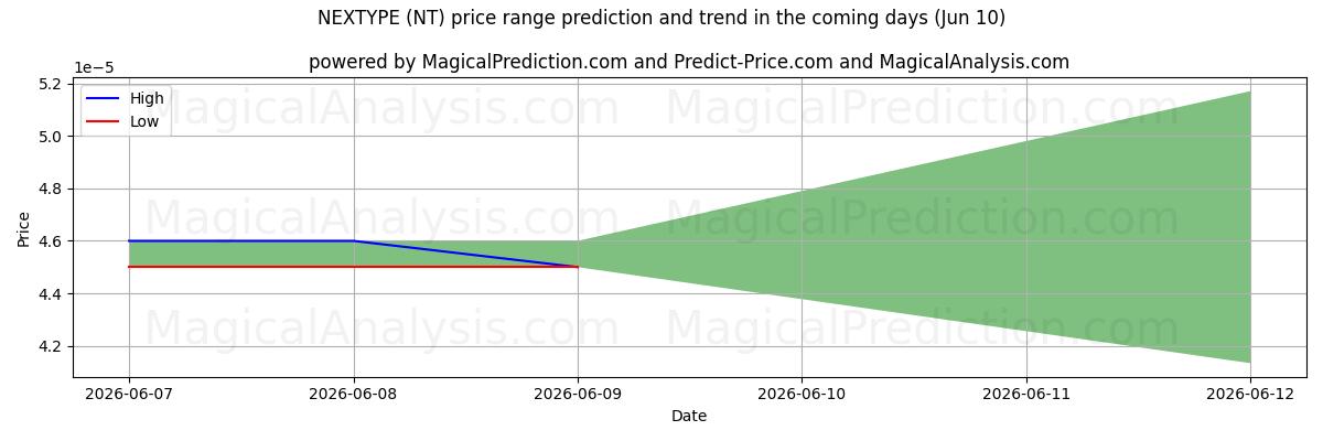 High and low price prediction by AI for NEXTYPE (NT) (10 Jun)