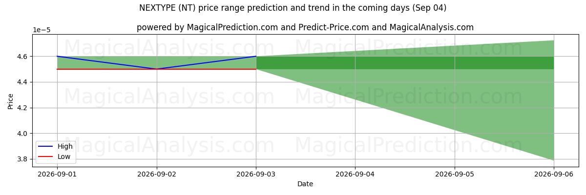 High and low price prediction by AI for ネクスタイプ (NT) (04 Sep)