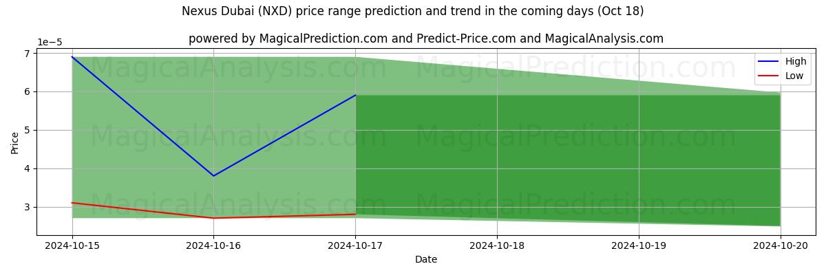 High and low price prediction by AI for Nexus Dubai (NXD) (18 Oct)