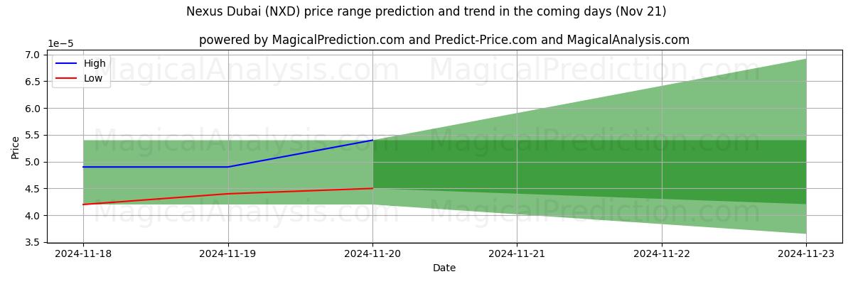 High and low price prediction by AI for Nexus Dubai (NXD) (21 Nov)