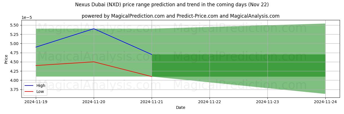 High and low price prediction by AI for नेक्सस दुबई (NXD) (22 Nov)