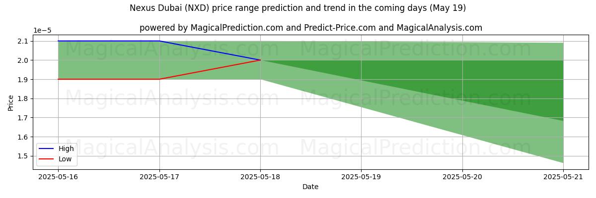High and low price prediction by AI for Nexus Dubai (NXD) (16 May)