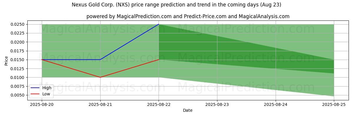 Nexus Gold Corp. (NXS) için AI ile Yüksek ve Düşük Fiyat Tahmini (23 Aug) High and low price prediction by AI for Nexus Gold Corp. (NXS) (23 Aug)