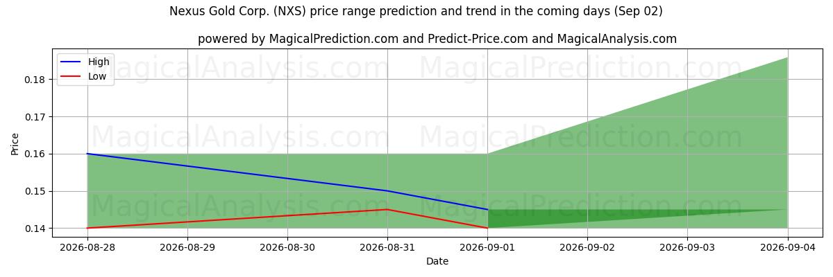 High and low price prediction by AI for Nexus Gold Corp. (NXS) (02 Sep)