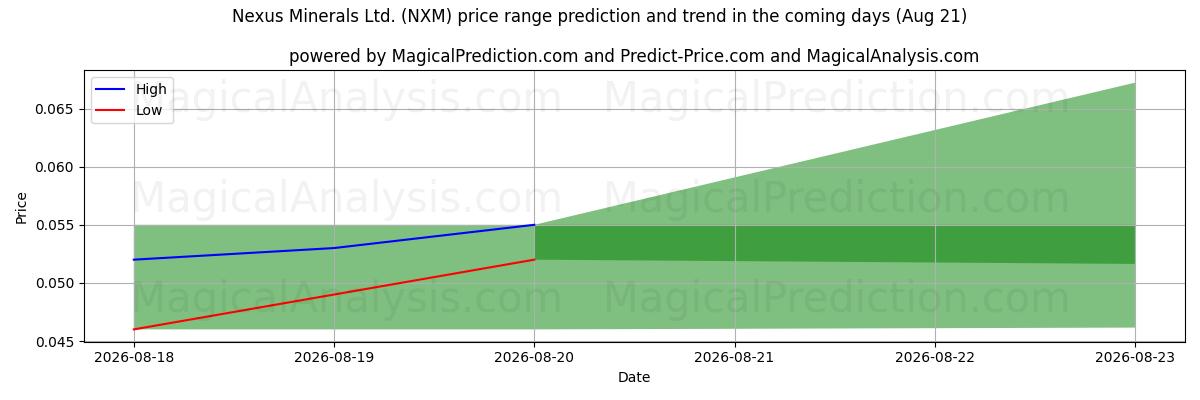 High and low price prediction by AI for Nexus Minerals Ltd. (NXM) (21 Aug)