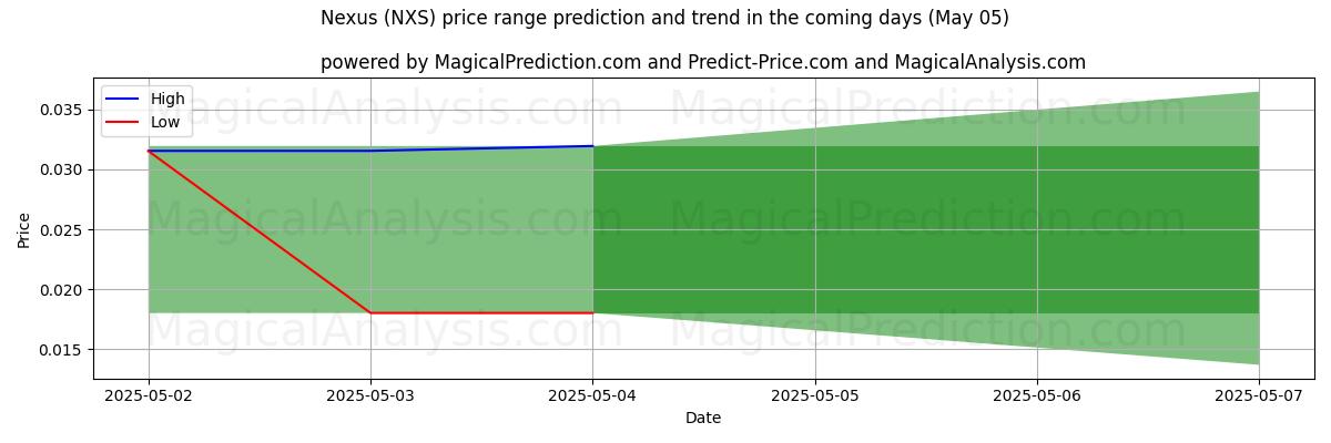 关系 (NXS) 由AI预测的最高/最低价格 (05 May) High and low price prediction by AI for 关系 (NXS) (05 May)