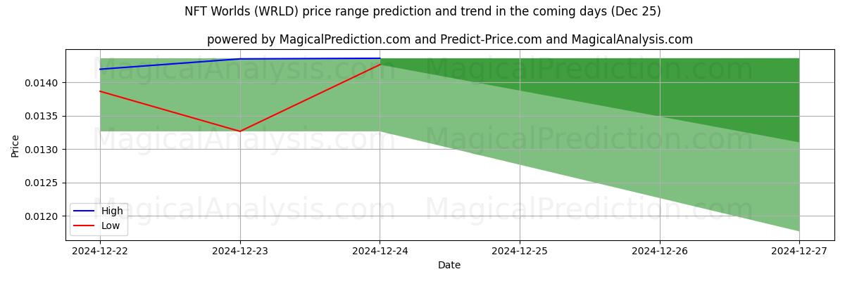 High and low price prediction by AI for NFT-миры (WRLD) (25 Dec)