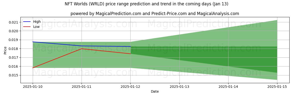 High and low price prediction by AI for Mundos NFT (WRLD) (13 Jan)