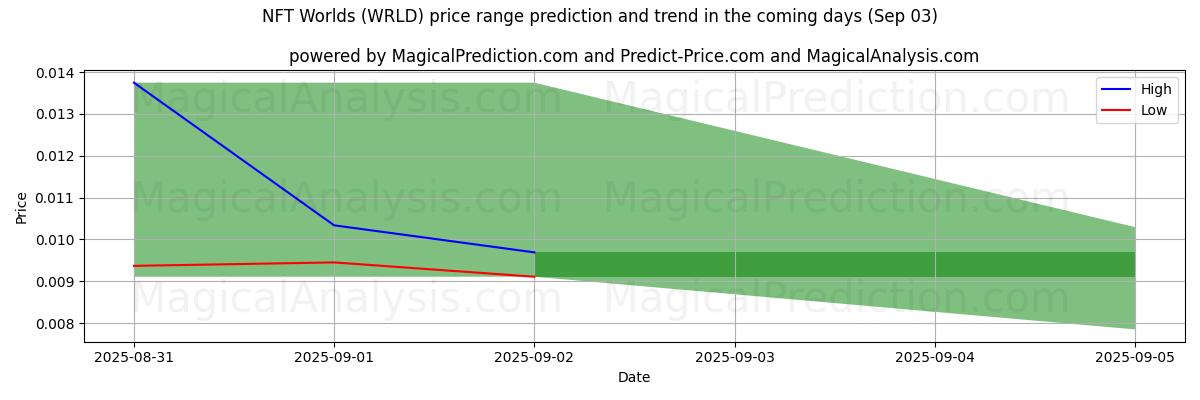 High and low price prediction by AI for NFT Worlds (WRLD) (03 Sep) High and low price prediction by AI for NFT Worlds (WRLD) (03 Sep)
