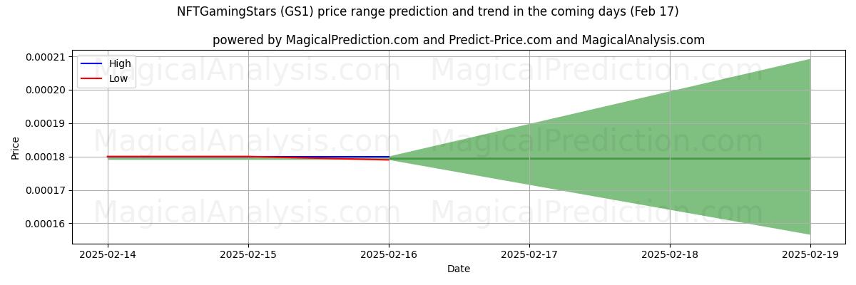 High and low price prediction by AI for NFTGamingStars (GS1) (04 Feb)