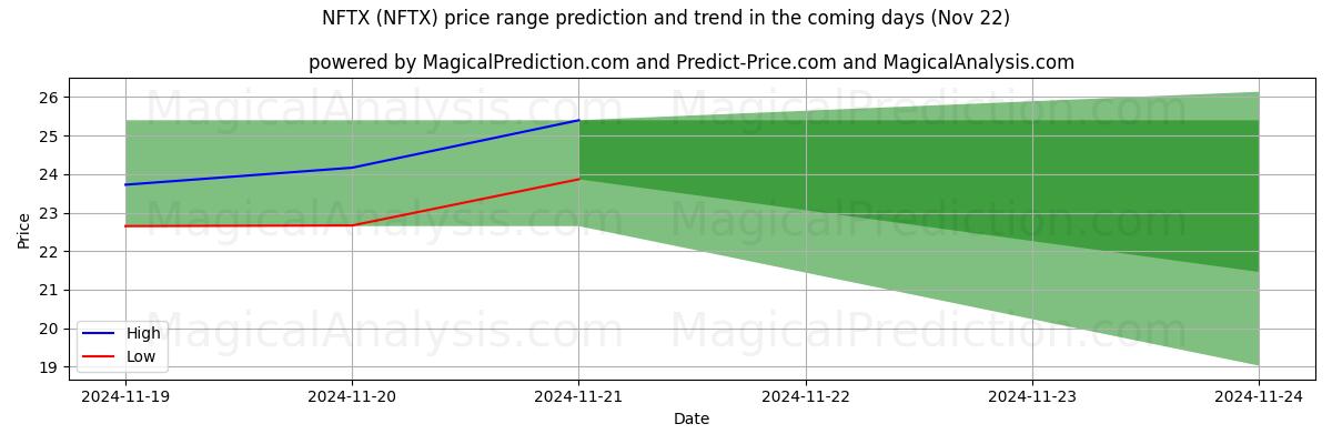 High and low price prediction by AI for NFTX (NFTX) (21 Nov)