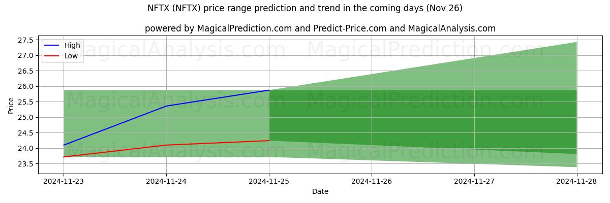 High and low price prediction by AI for NFTX (NFTX) (22 Nov)