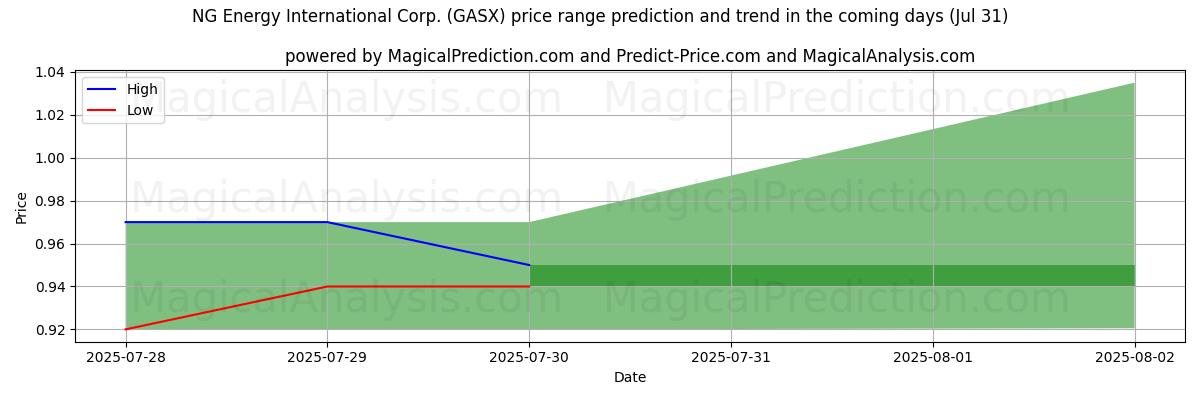 NG Energy International Corp. (GASX) के लिए एआई द्वारा उच्चतम और निम्नतम मूल्य पूर्वानुमान (31 Jul) High and low price prediction by AI for NG Energy International Corp. (GASX) (31 Jul)