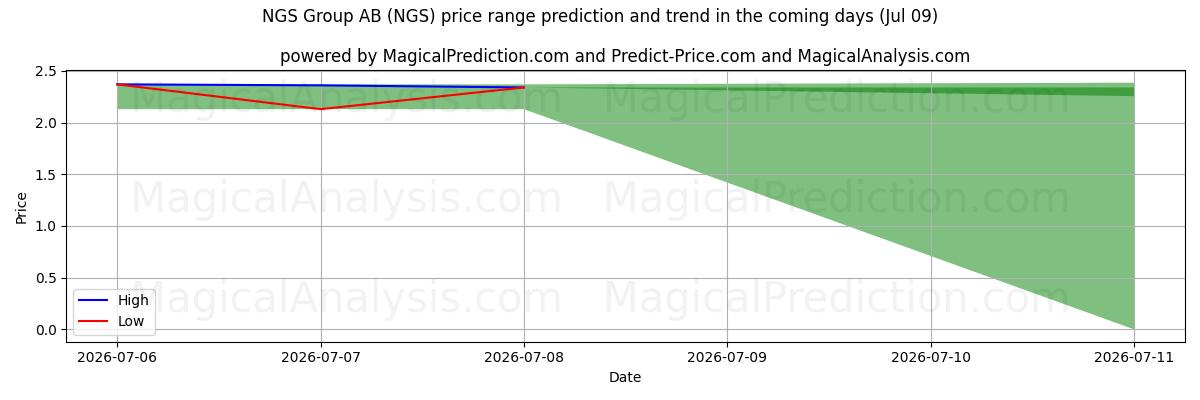 High and low price prediction by AI for NGS Group AB (NGS) (09 Jul)