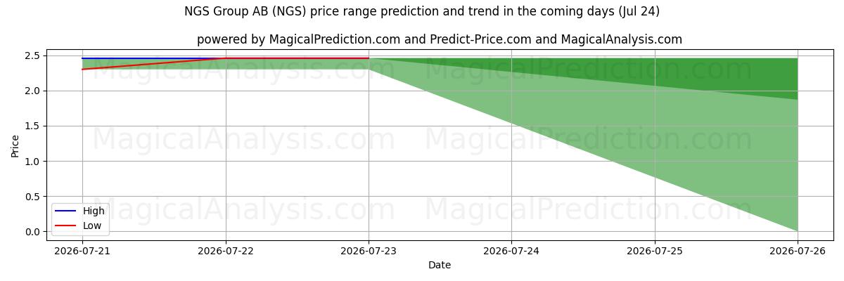High and low price prediction by AI for NGS Group AB (NGS) (24 Jul)
