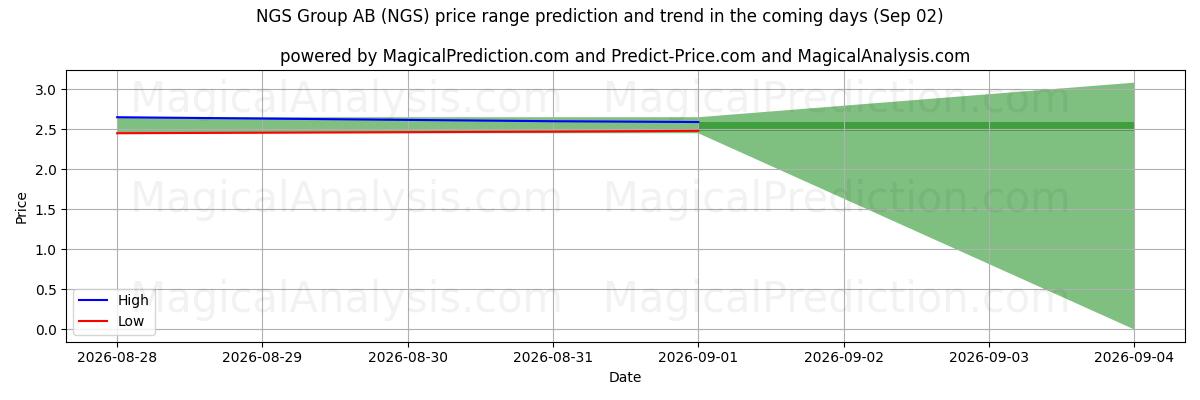 High and low price prediction by AI for NGS Group AB (NGS) (02 Sep)