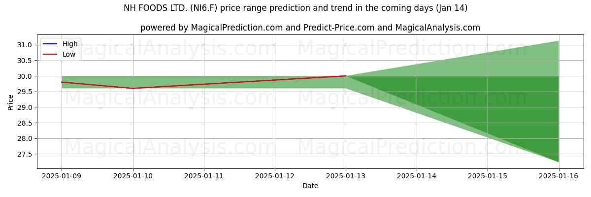 High and low price prediction by AI for NH FOODS LTD. (NI6.F) (31 Dec)