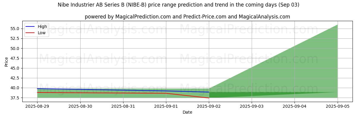 Tekoälyn ennusteet korkeimmista ja matalimmista hinnoista Nibe Industrier AB Series B (NIBE-B) (03 Sep) High and low price prediction by AI for Nibe Industrier AB Series B (NIBE-B) (03 Sep)