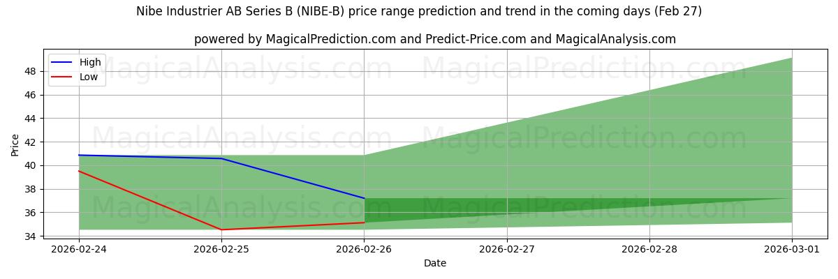 High and low price prediction by AI for Nibe Industrier AB Series B (NIBE-B) (27 Feb)