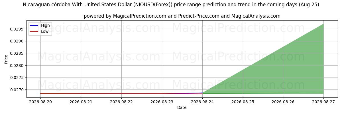 High and low price prediction by AI for Córdoba nicaragüense Con Dólar estadounidense (NIOUSD(Forex)) (25 Aug)