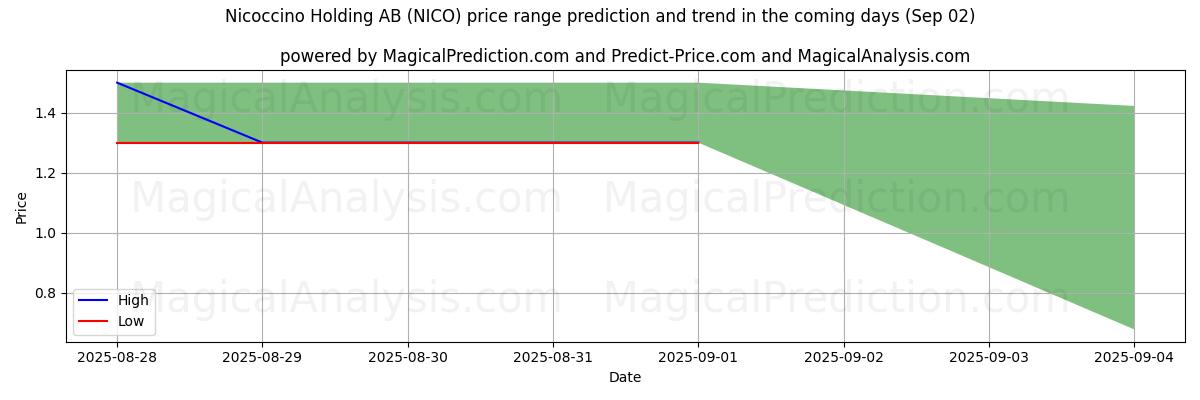 High and low price prediction by AI for Nicoccino Holding AB (NICO) (02 Sep)