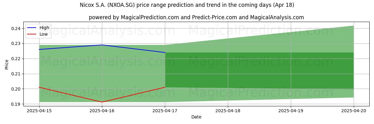 Pronóstico de precios altos y bajos por IA para Nicox S.A. (NXOA.SG) (18 Apr) High and low price prediction by AI for Nicox S.A. (NXOA.SG) (18 Apr)