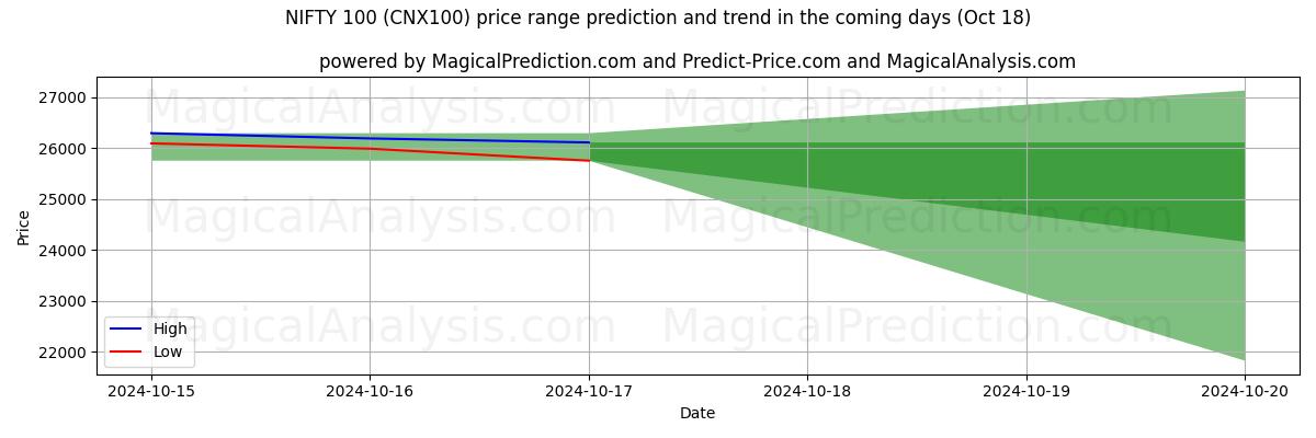 High and low price prediction by AI for 니프티 100 (CNX100) (18 Oct)